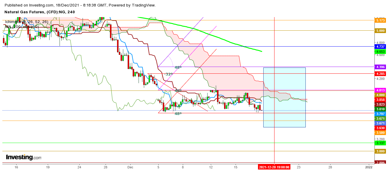 Natural Gas Futures 4 Hr. Chart