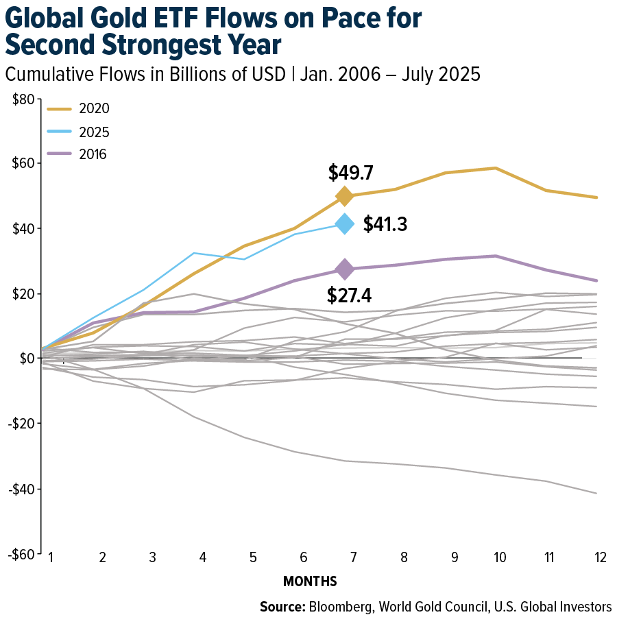 Global Gold ETF Flows on Pace for Second Strongest Year