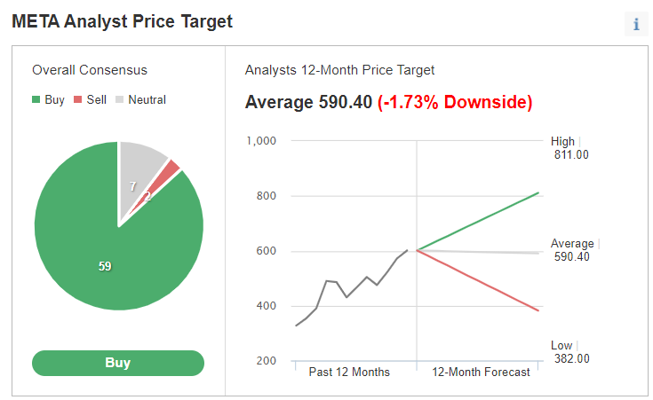 Meta Analyst Price Target