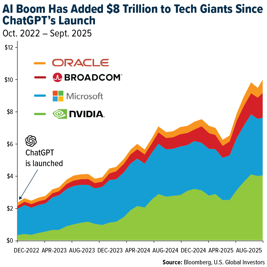 AI Boom Has Added $8 Trillion to Tech Giants Since ChatGPT’s Launch