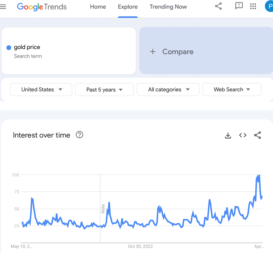 Google Trends Search Interest for “Gold Price” 