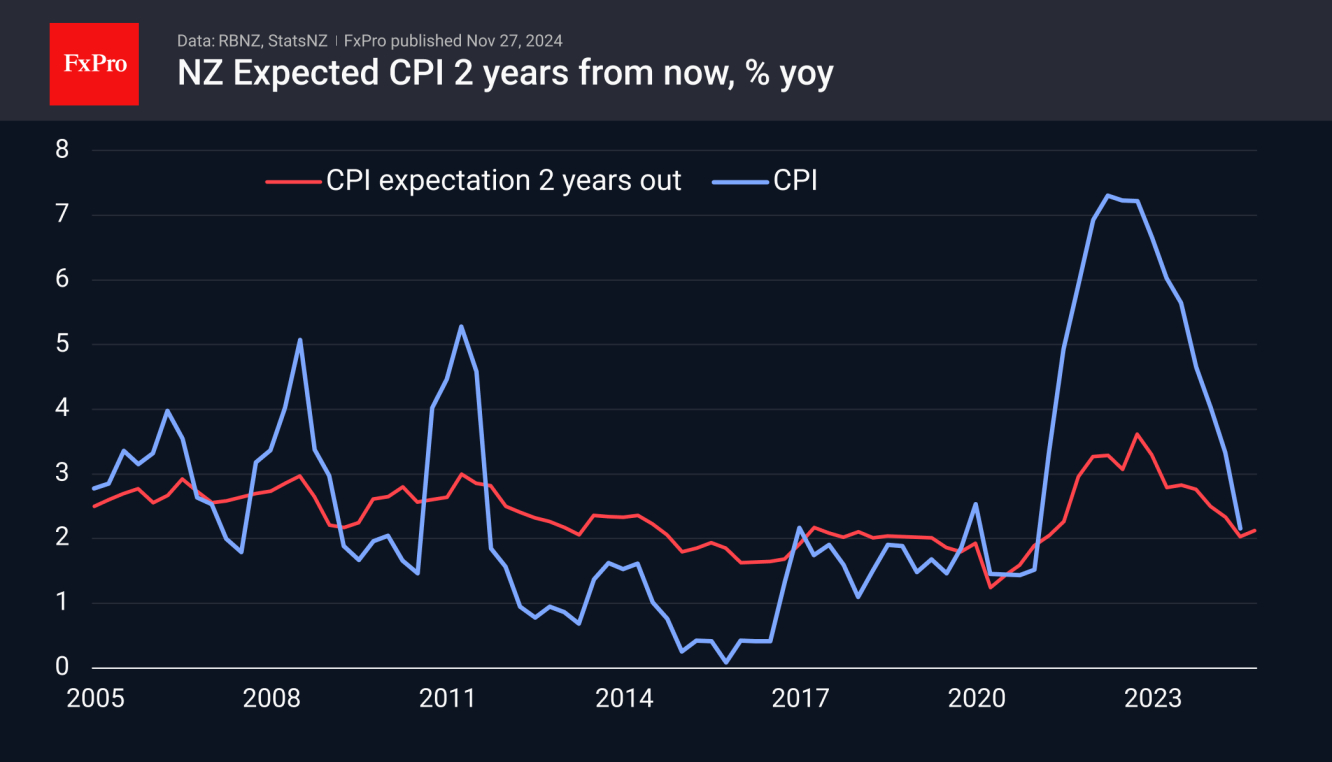 The RBNZ attributed the move to inflation slowing towards the middle of its target range of 1-3% 