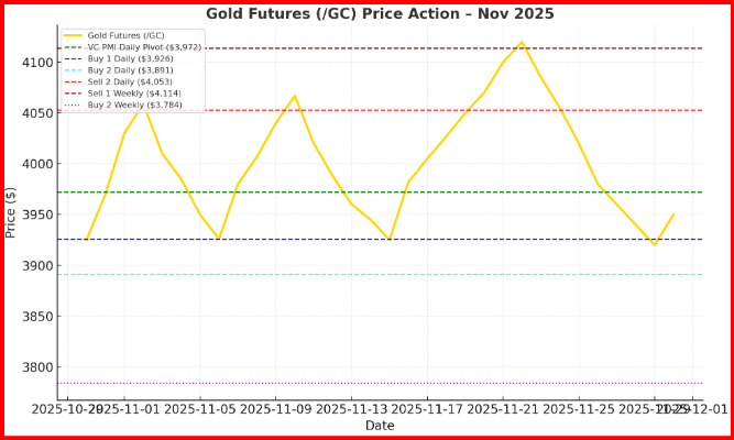 Gold Futures - Gann Cycle