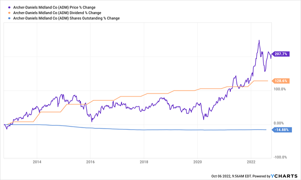 ADM-Price-Dividend Shares Out Chart