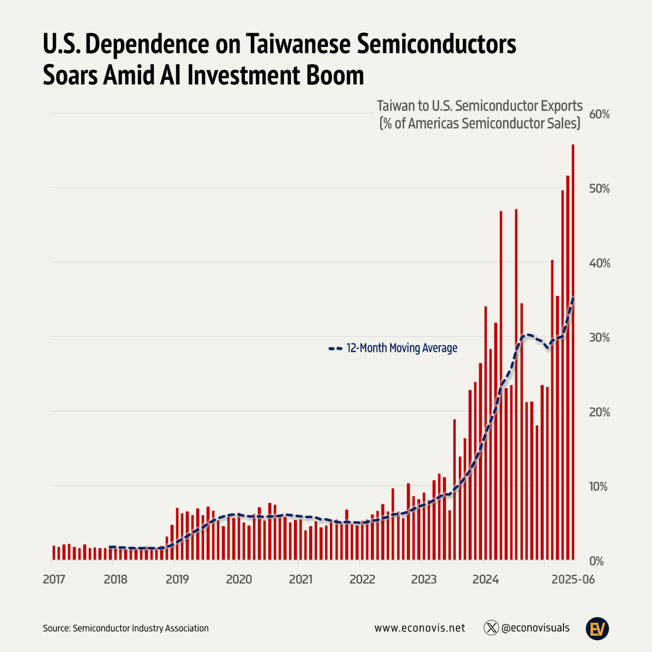 U.S. Dependence on Taiwanese Semiconductors Soars Amid AI Investment Boom