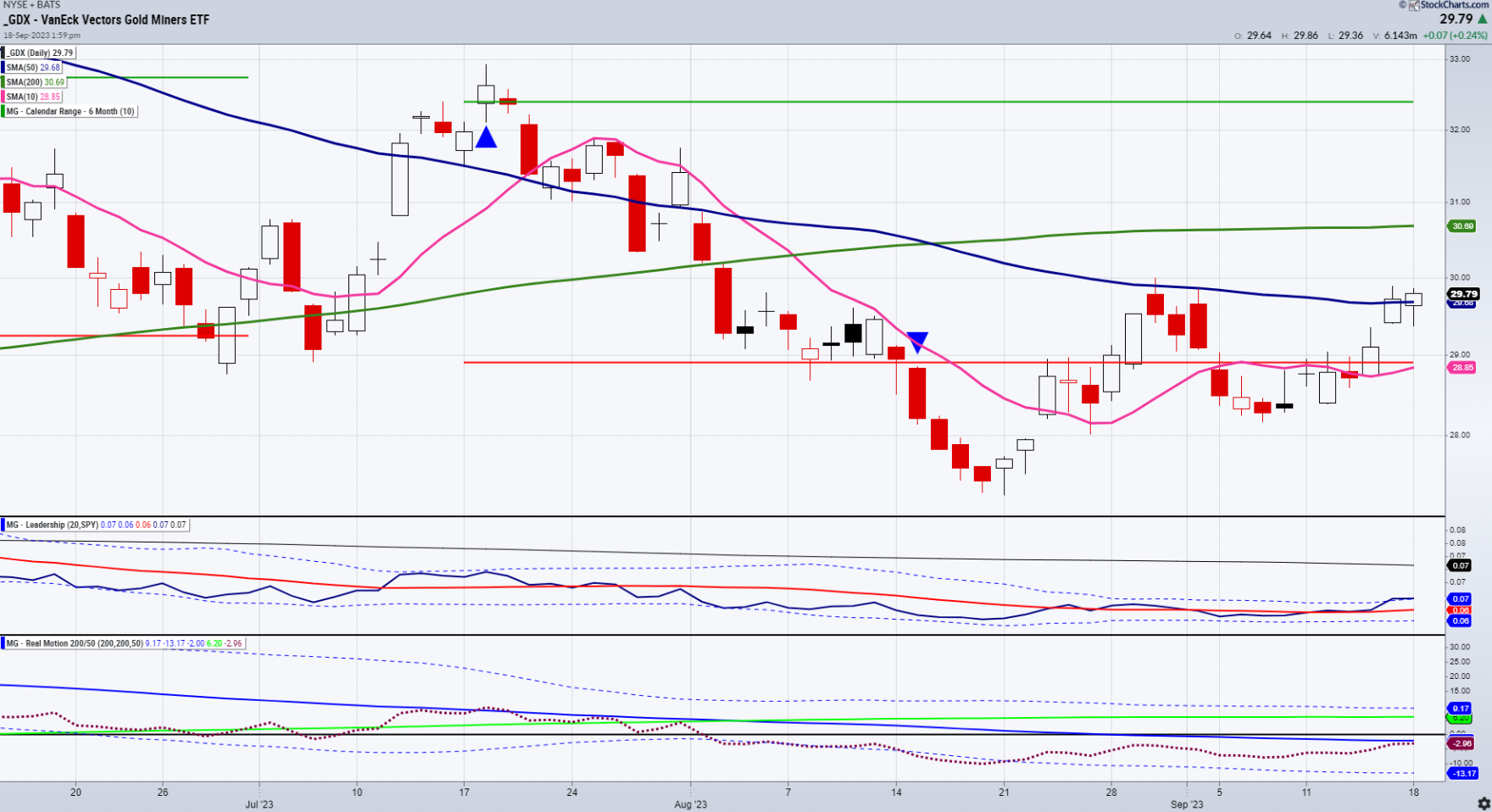 GDX Price Chart