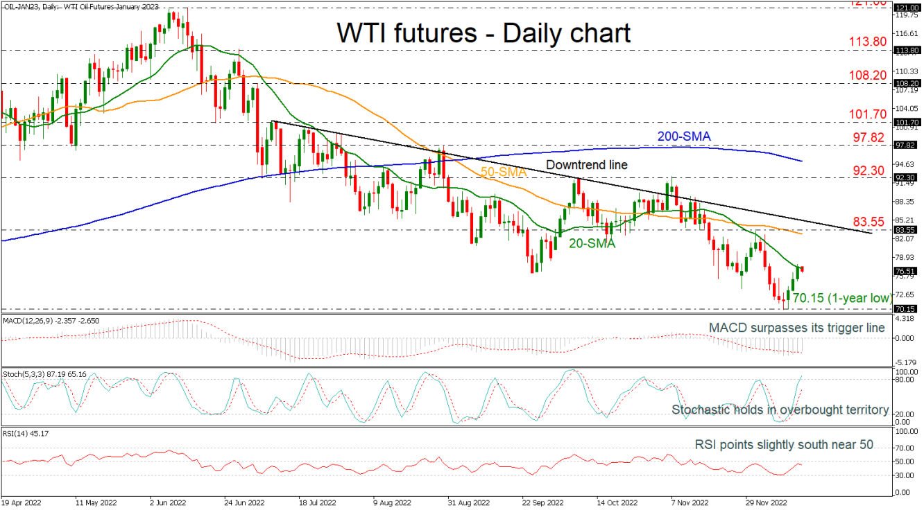 WTI