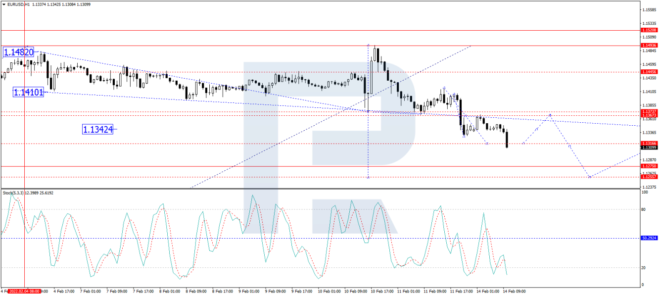 EUR/USD forecast