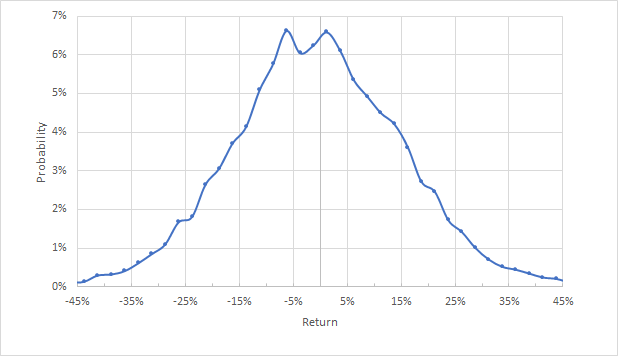 STX Market-Implied Price Return Probabilities From Now Until Jan. 21, 2022