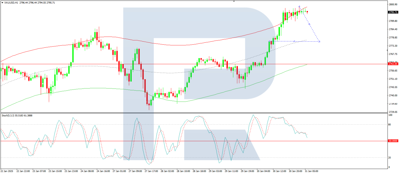 Gold price analysis today