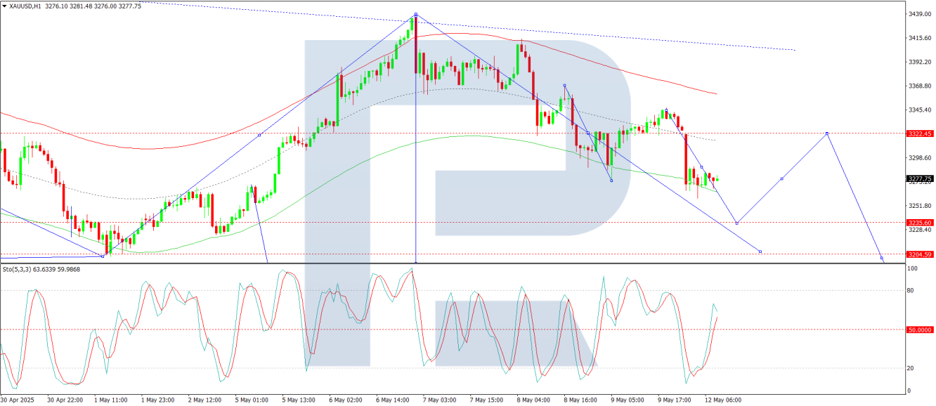 XAU/USD analysis