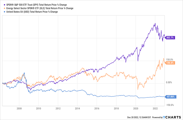 XLE Total Return Price Change