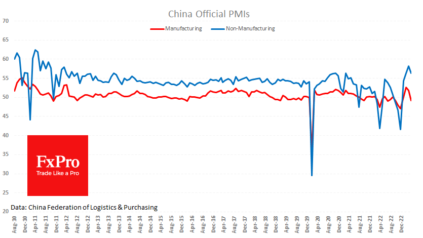China Manufacturing PMI fell to 49.2, Services PMI - to 56.4