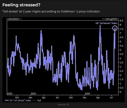 US Volatility Stress Index