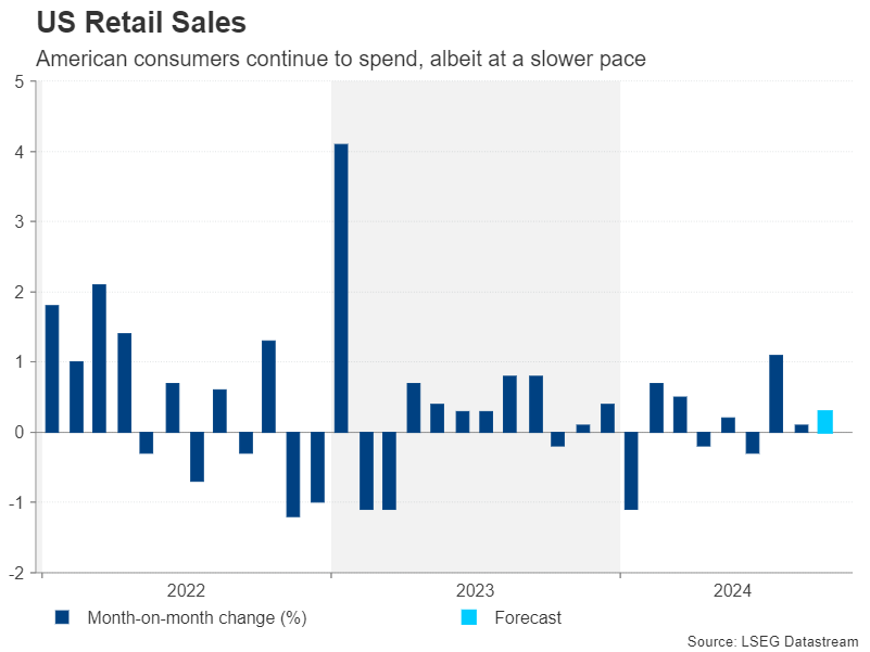 US Retail Sales