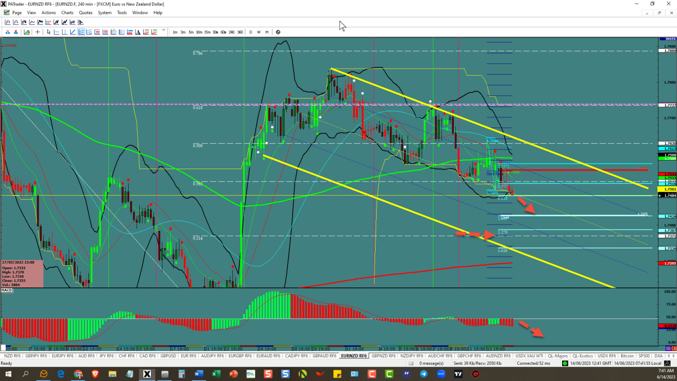 EURNZD – continuation likely 