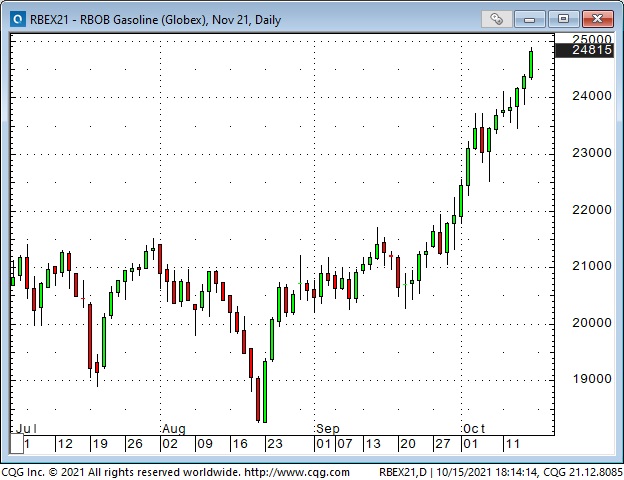 Gasoline Daily Chart