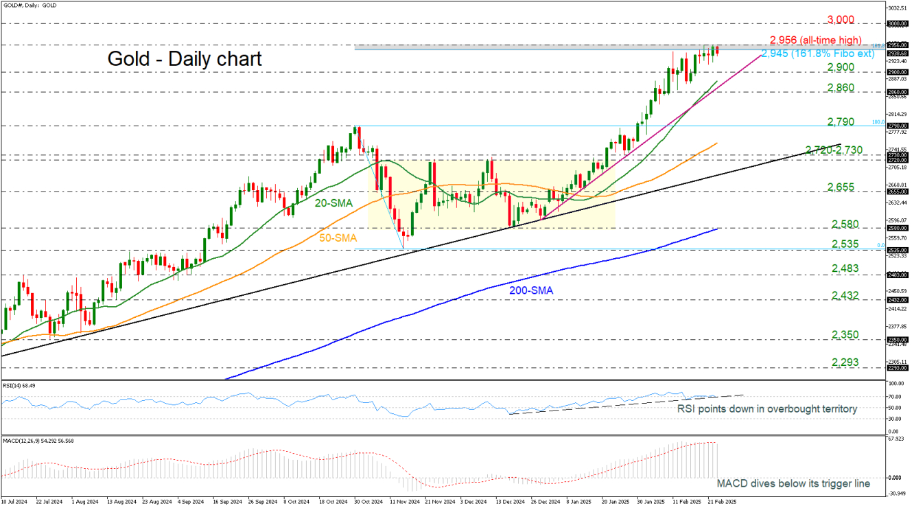 Gold-Daily Chart