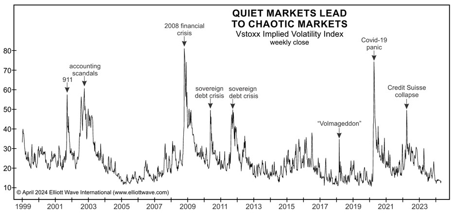 Quiet Markets Lead to Chaotic Markets