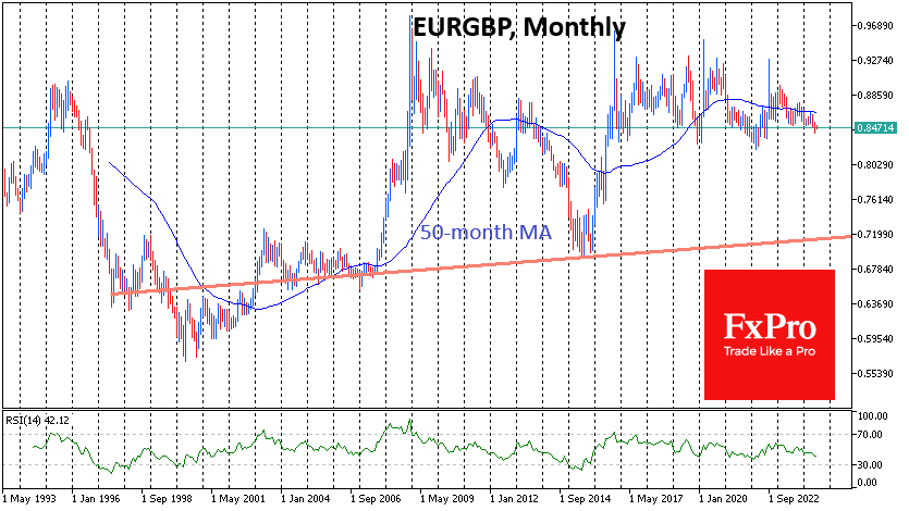 EUR/GBP Monthly Chart