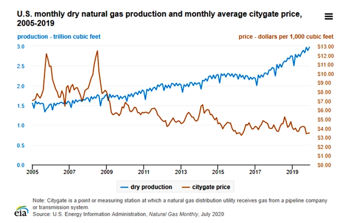 U.S. Monthly Dry Natural Gas Production And Monthly Average Citygate Price - 2005-2019