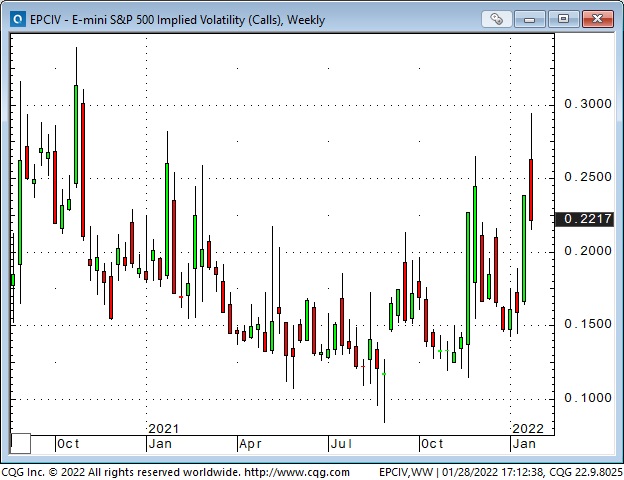 VIX Weekly Chart