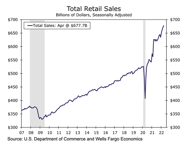 Total Retail Sales Climb