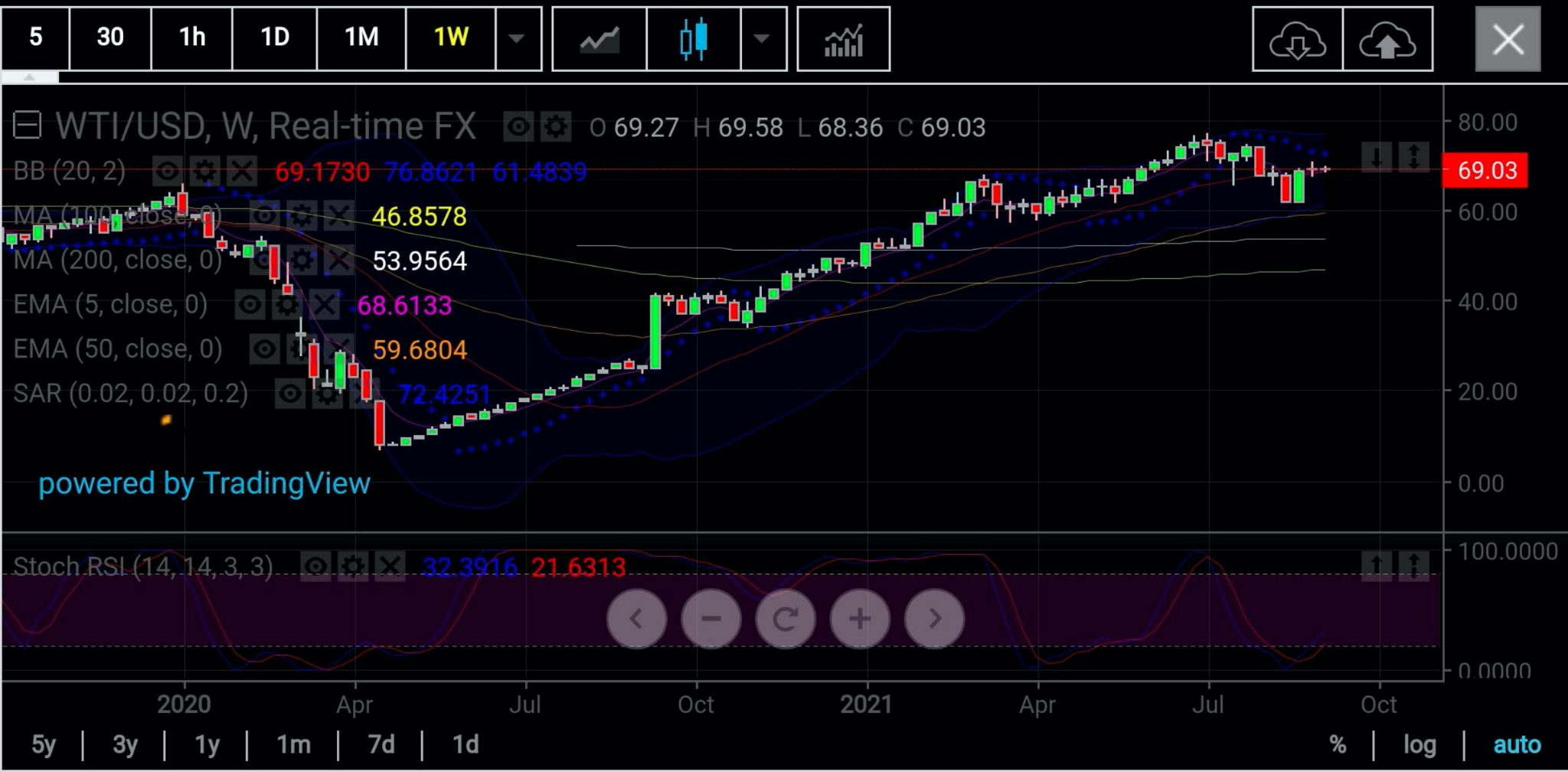 Oil Weekly