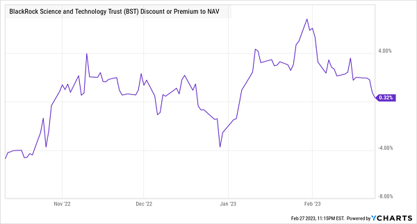 BST-Discount-Premium-NAV