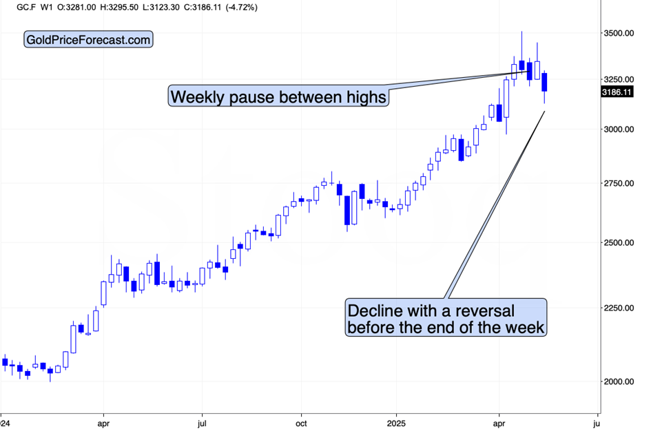 Gold Futures (GC=F), Weekly Chart 
