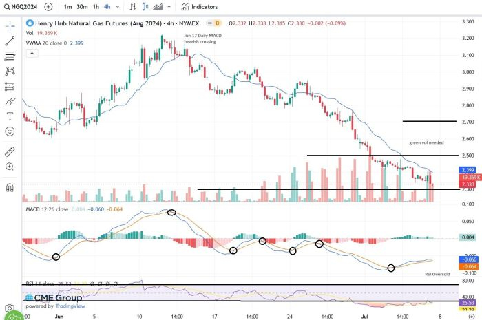 NAT GAS 4H CHART