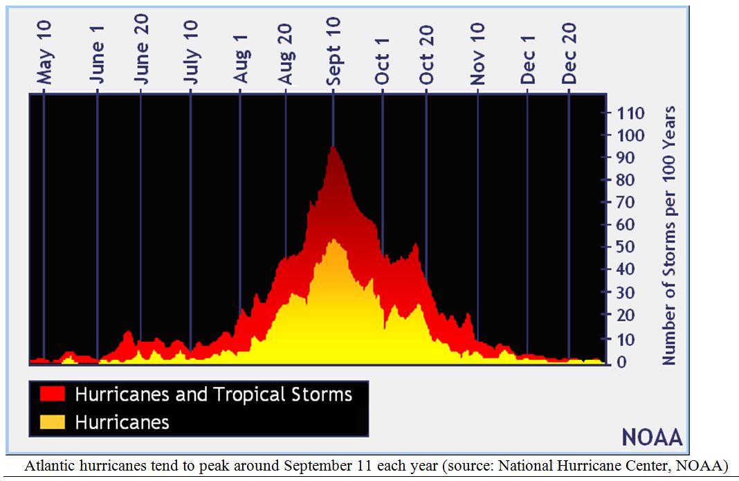 NOAA Weather Chart