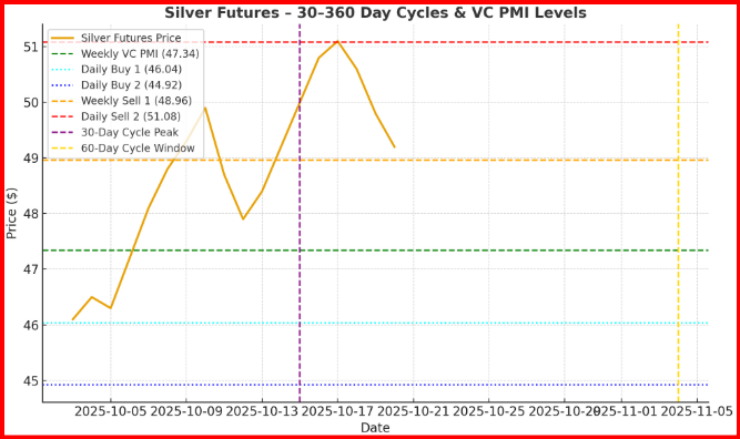 Silver Futures Gann Cycle