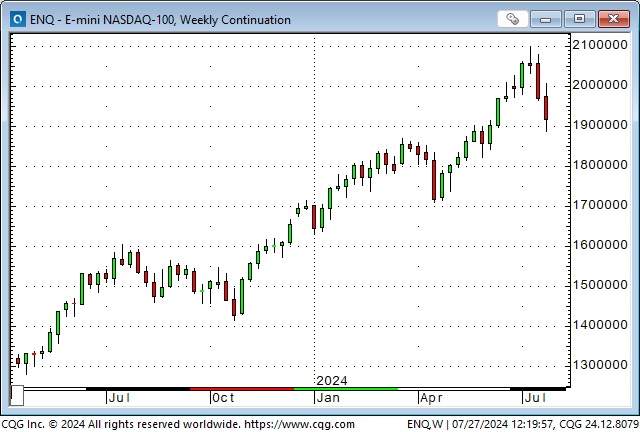 Nasdaq Futures-Weekly Chart