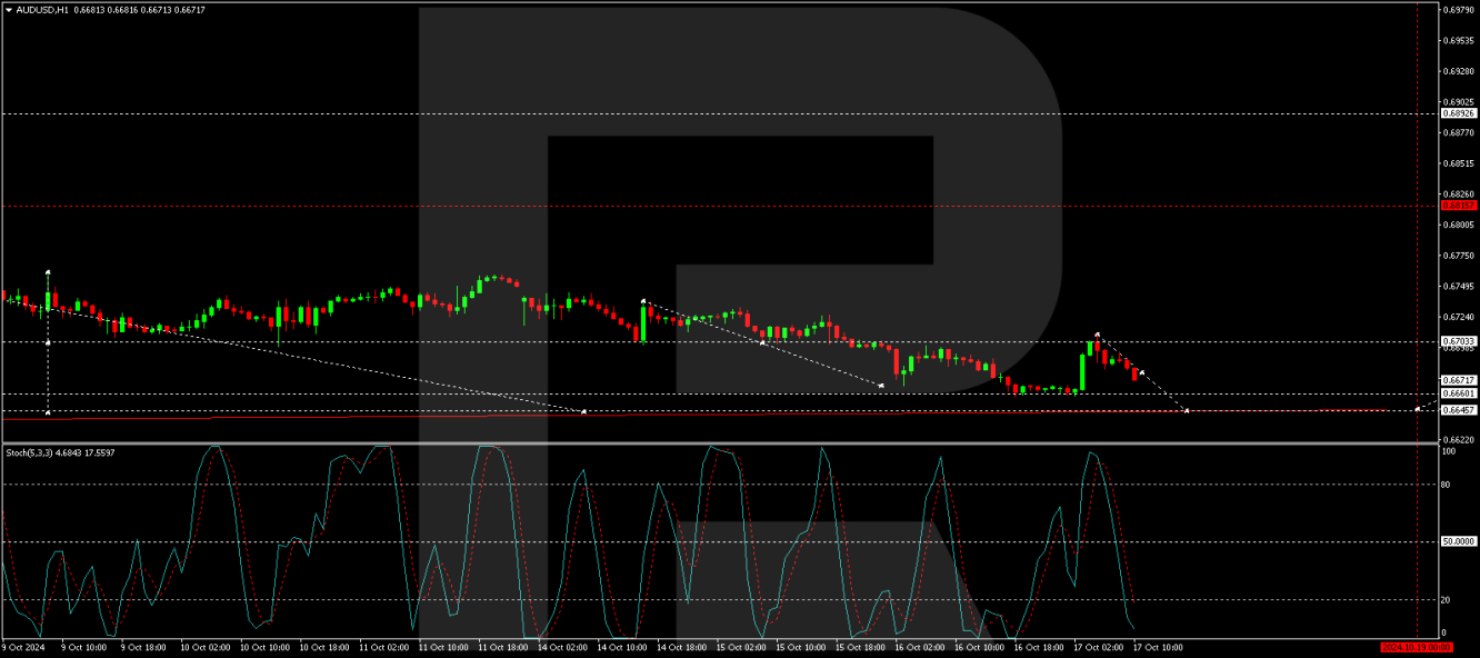 AUD/USD forecast