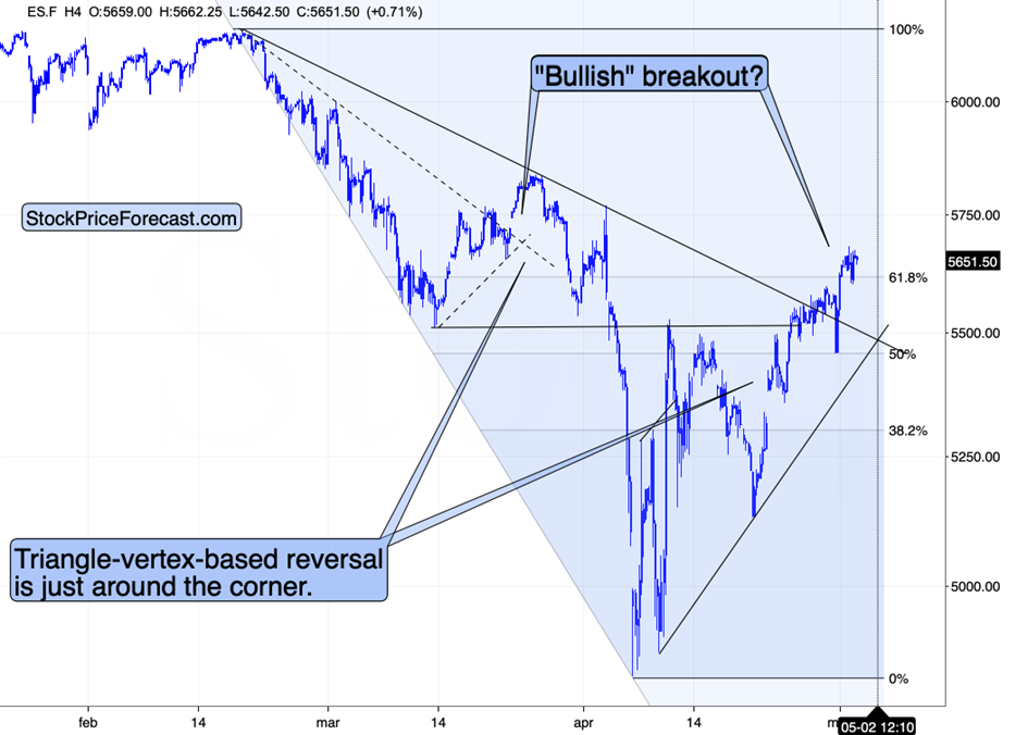 S&P 500 Futures 4H Chart