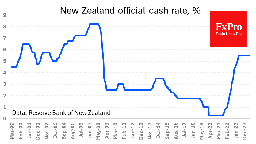 RBNZ Official Cash Rate