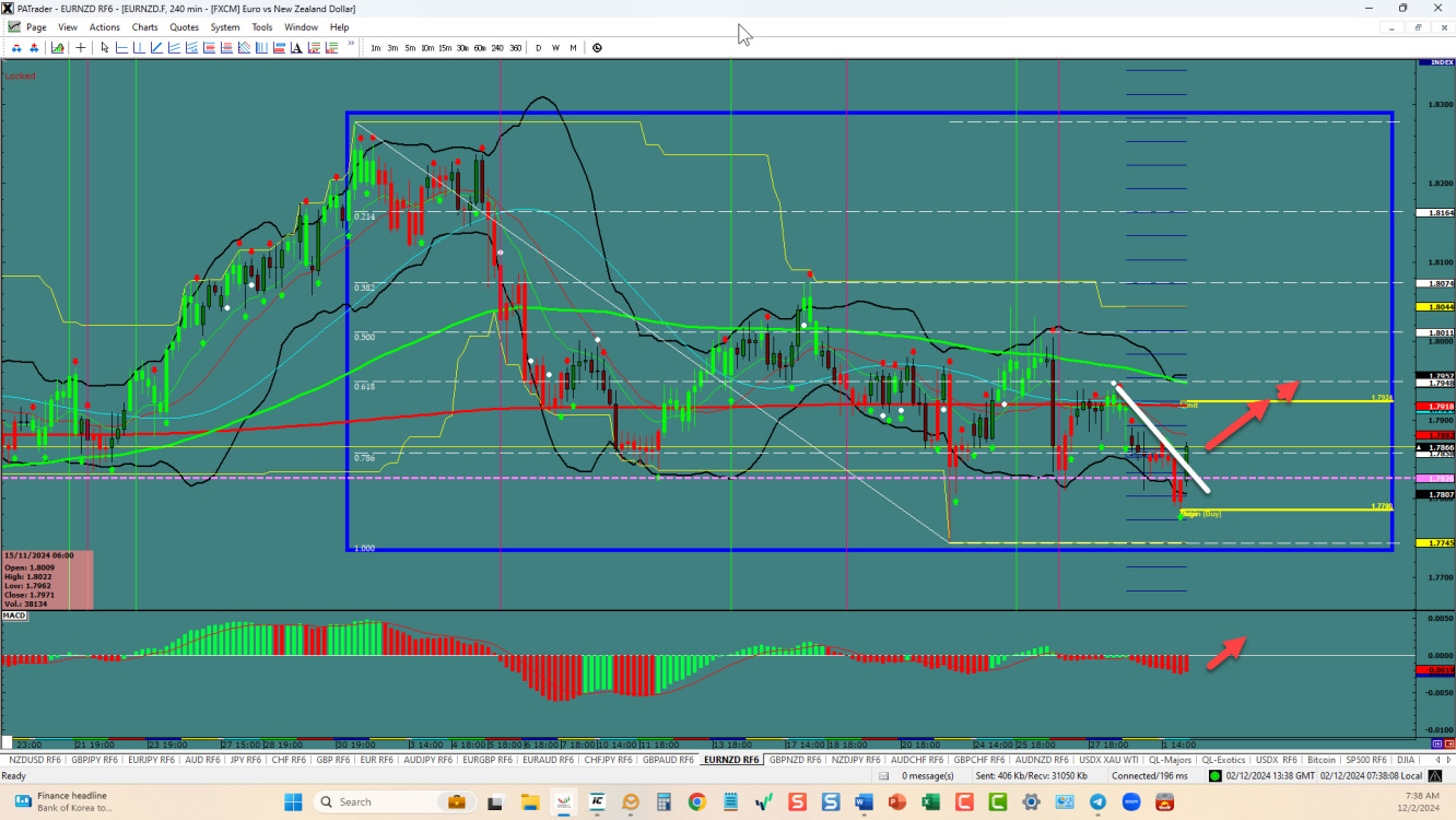 EURNZD – hard bounce