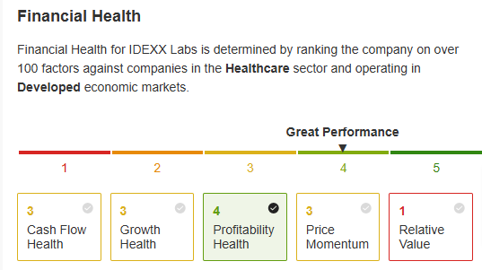 Финансовое здоровье IDEXX