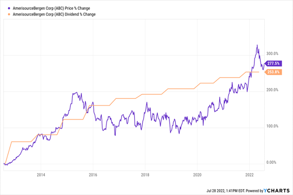 ABC-Dividend Magnet