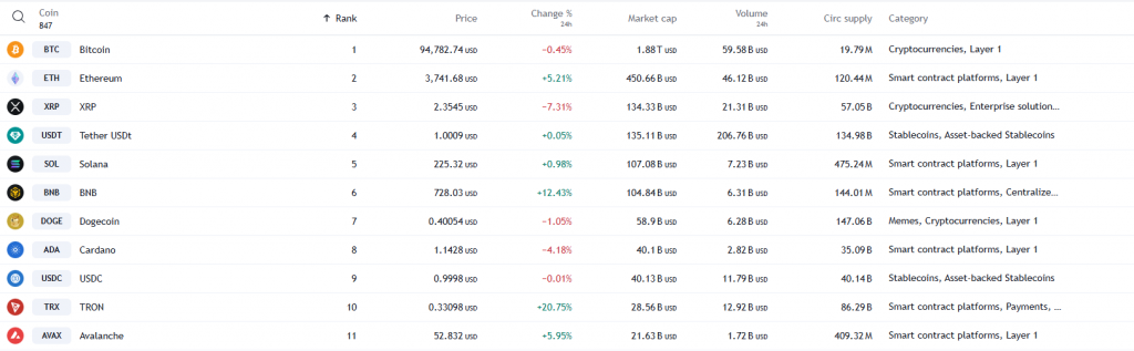 Bitcoin’s Exchange Reserves Low as Altcoins Steal the Show