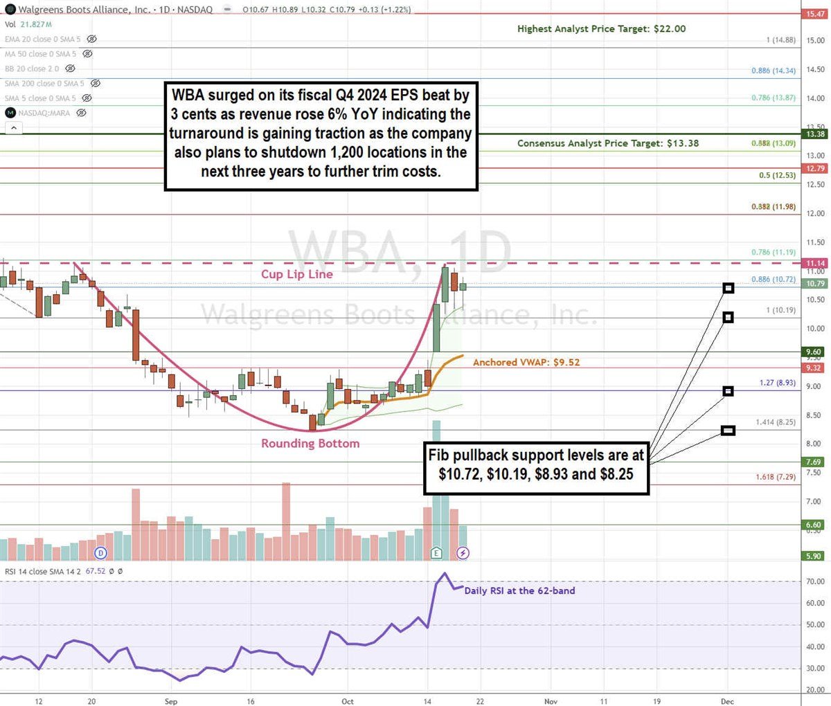 Walgreens Boots Alliance Technical Chart