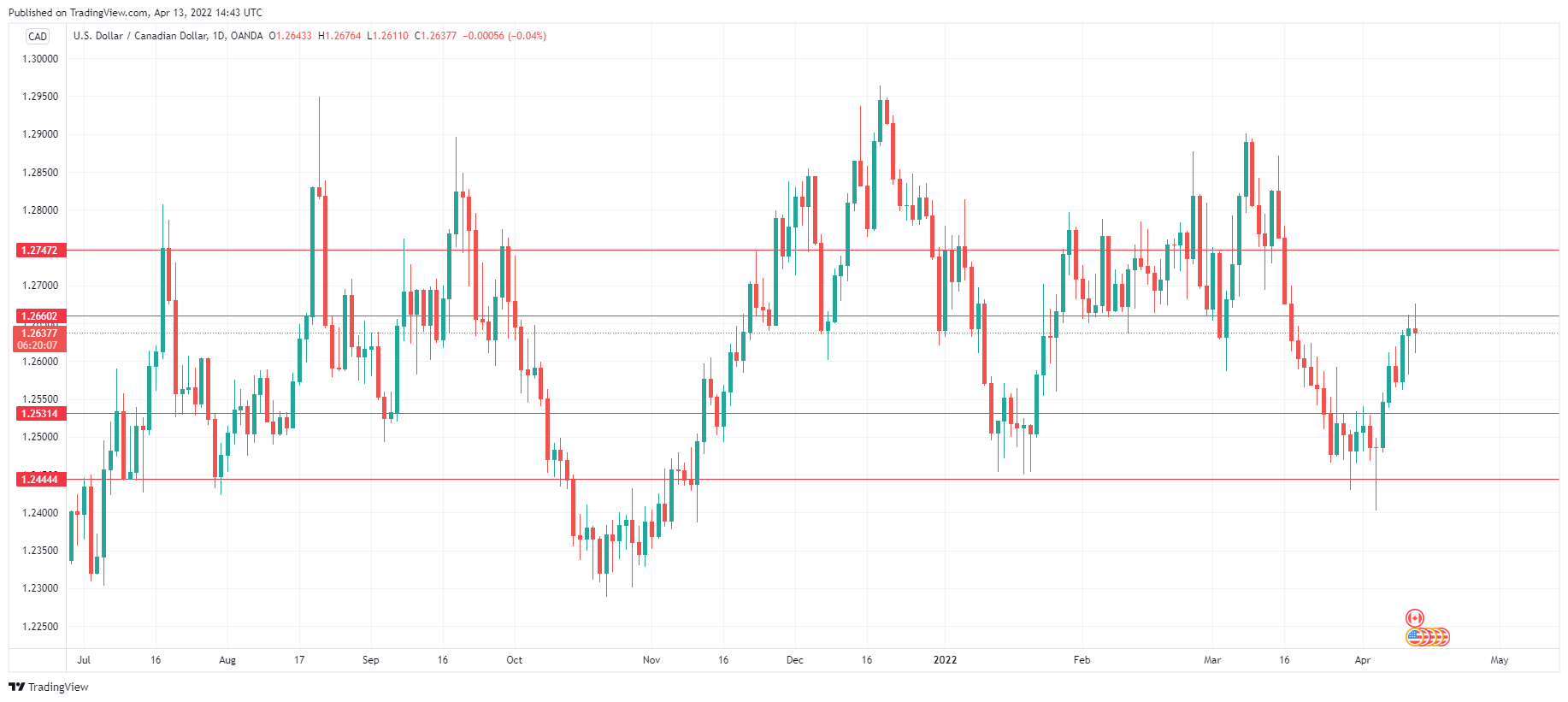 USD/CAD Daily Chart