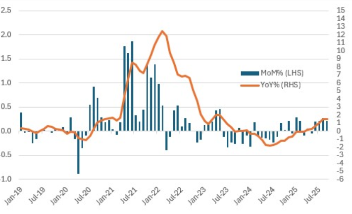 Core Goods Price Inflation