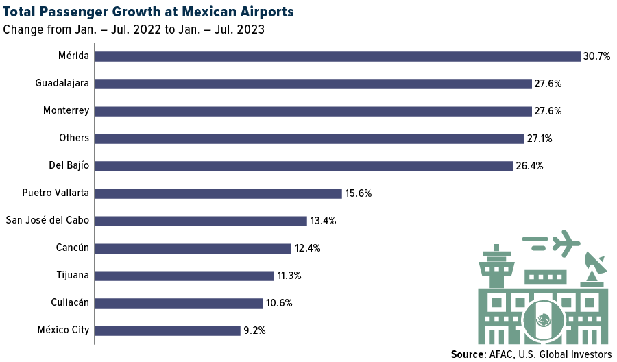 Passenger Growth At Mexican Airports