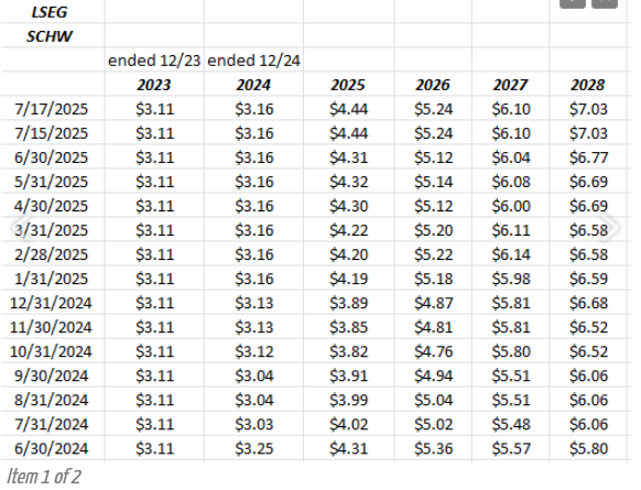 SCHW’s 2025 EPS Estimates