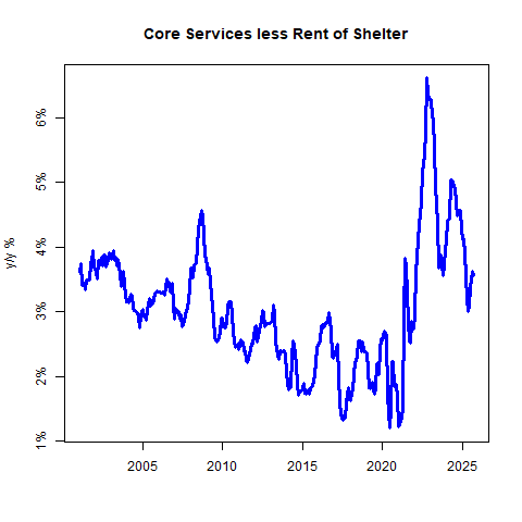 Core Services Less Rent of Shelter