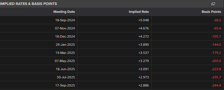 US Fed Rate Pricing