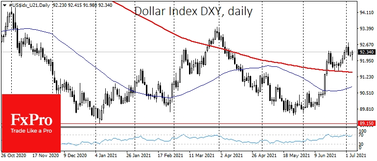DXY testing the 92 level