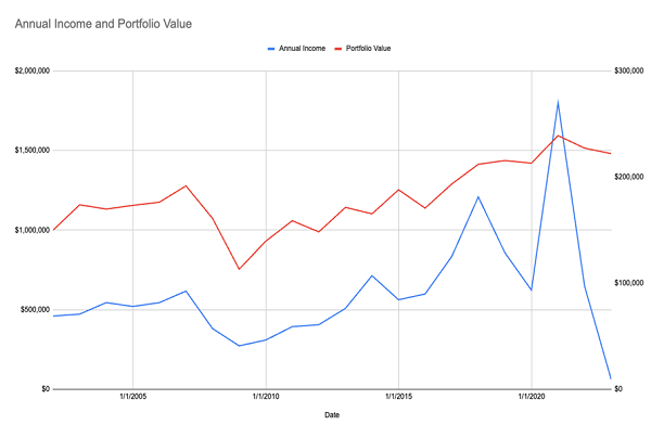 Portfolio Value Income Chart